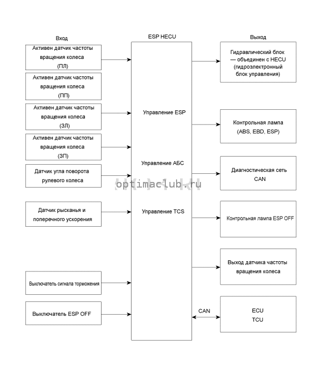 2. Описание системы esp Kia Optima TF