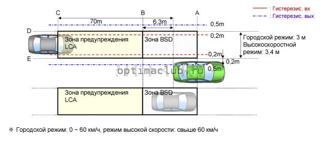 3. Описание и работа Kia Optima TF