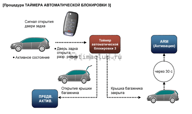 3. Описание и работа Kia Optima TF