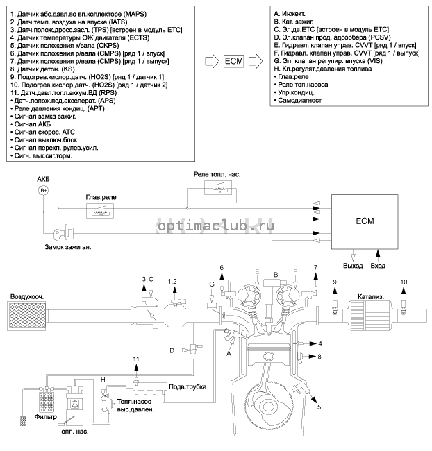 4. Принципиальная схема Kia Optima TF