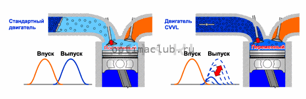 4. Система CVVL (система плавно регулируемого хода клапанов). Описание и работа Kia Optima TF