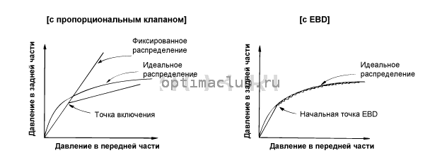 5. Система электронного распределения тормозных усилий (EBD). Срабатывание Kia Optima TF