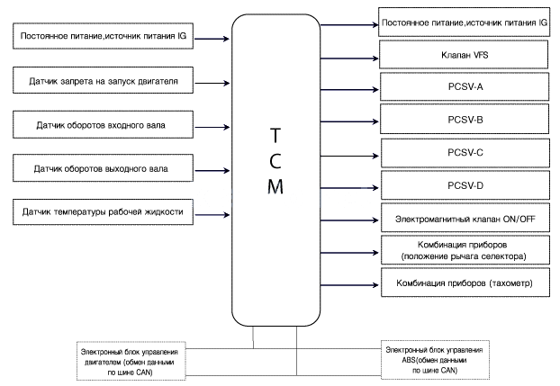 1. Описание, Срабатывание Kia Rio QB