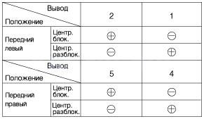 2. Приводы замков дверей. Проверка технического состояния Kia Rio QB