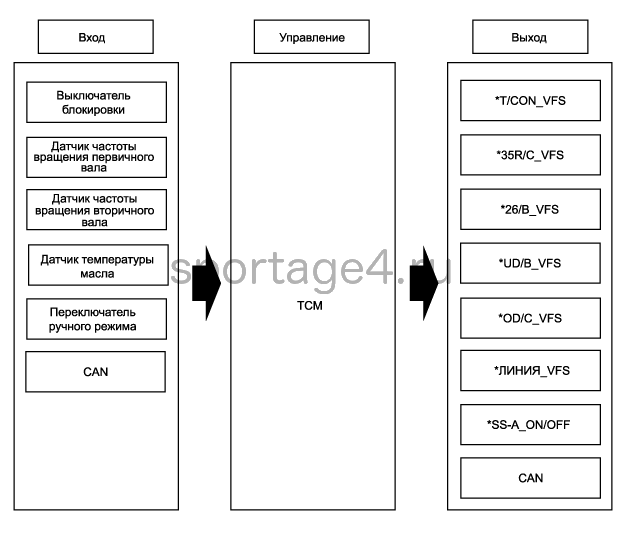 1. Описание и работа Kia Sportage QL