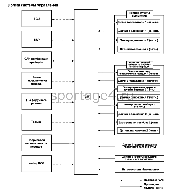 1. Описание и работа Kia Sportage QL