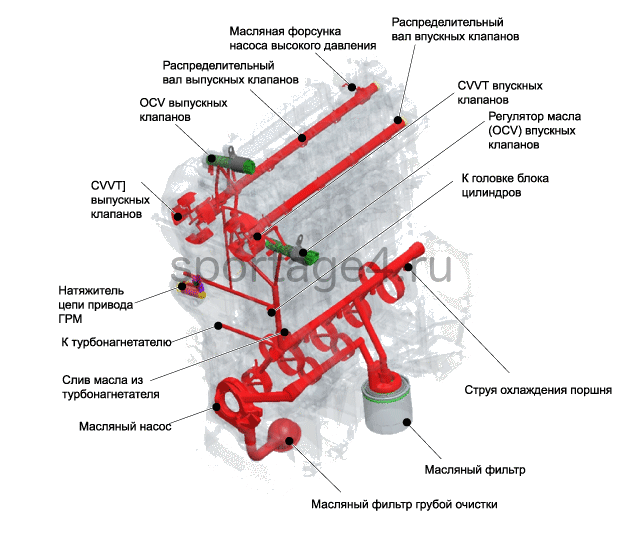 1. Схема технологических операций Kia Sportage QL