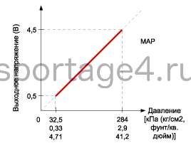 1. Технические характеристики Kia Sportage QL