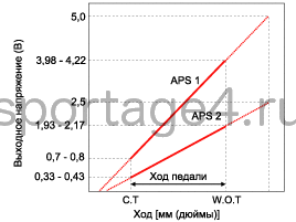 1. Технические характеристики Kia Sportage QL