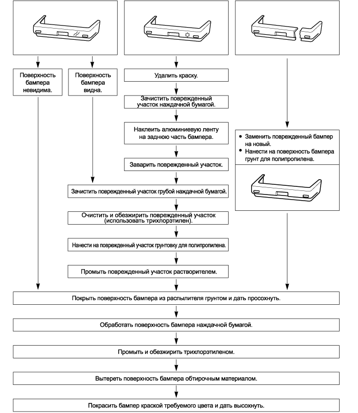 2. Бампер. Порядок ремонта бампера Kia Sportage QL