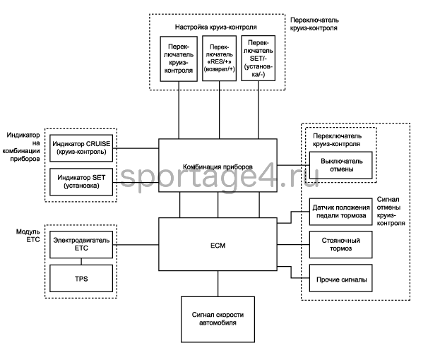 2. Блок-схема системы Kia Sportage QL