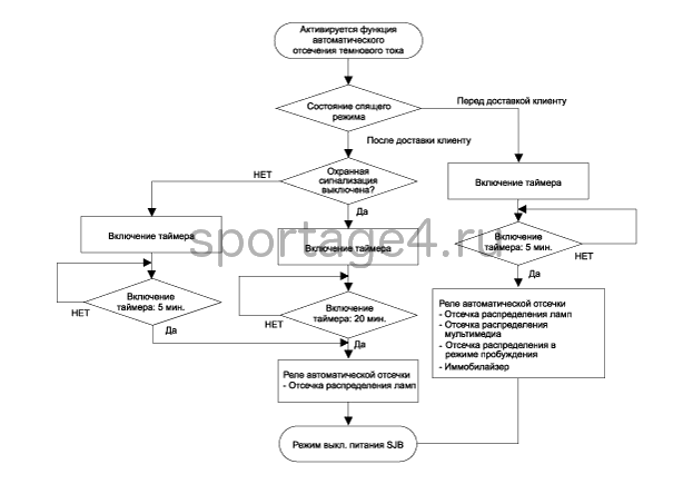 2. Описание и работа Kia Sportage QL