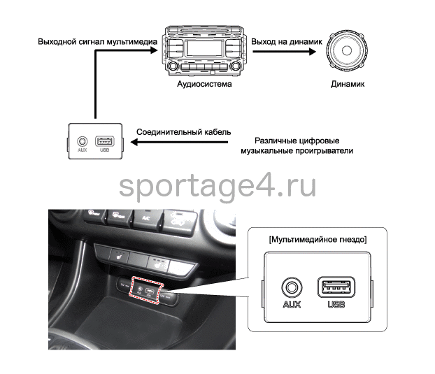 2. Описание и работа Kia Sportage QL