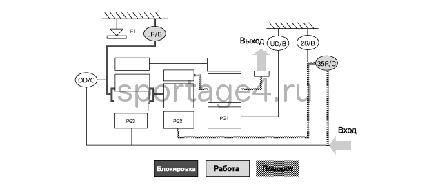 3. Блок-схема передачи мощности Kia Sportage QL