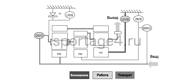 3. Блок-схема передачи мощности Kia Sportage QL