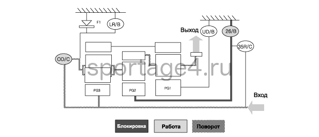 3. Блок-схема передачи мощности Kia Sportage QL
