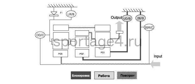 3. Блок-схема передачи мощности Kia Sportage QL