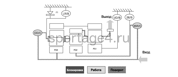 3. Блок-схема передачи мощности Kia Sportage QL