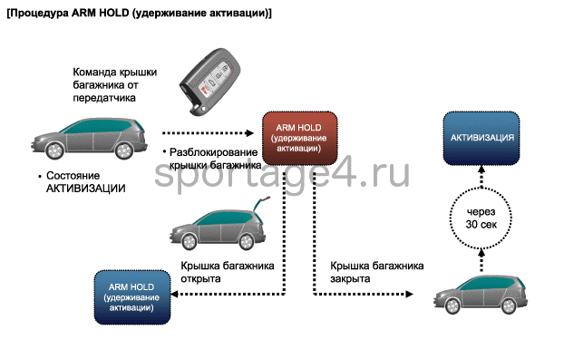 3. Описание и работа Kia Sportage QL