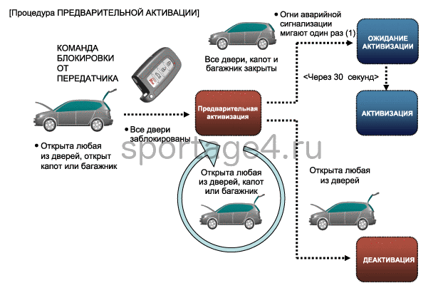 3. Описание и работа Kia Sportage QL