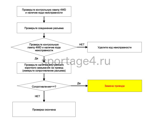 3. Проверка технического состояния Kia Sportage QL