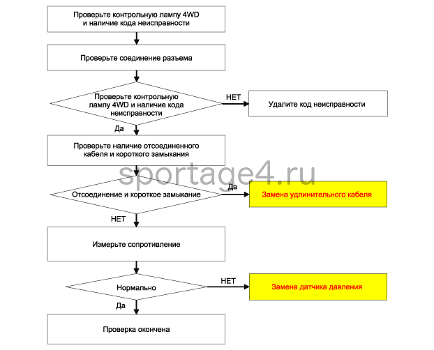 3. Проверка технического состояния Kia Sportage QL