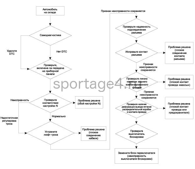 4. Устранение неполадок Kia Sportage QL