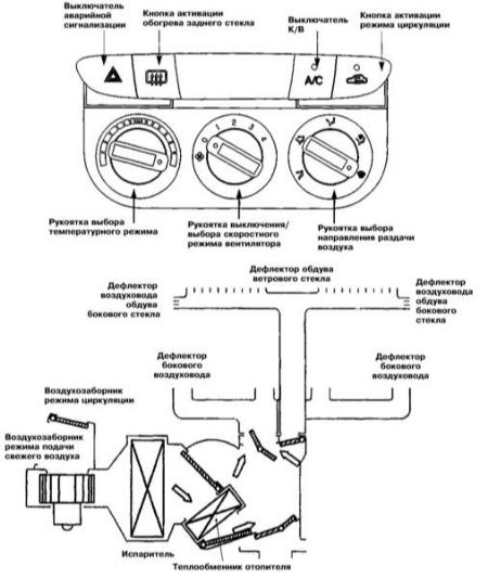4.3.1 Системы вентиляции, отопления и кондиционирования воздуха Kia Sportage