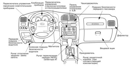 1.4.1 Оборудование автомобиля, расположение приборов и органов управления Kia Sportage