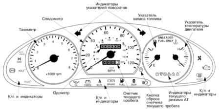 1.4.2 Комбинация приборов, измерители, контрольные лампы и световые индикаторы Kia Sportage