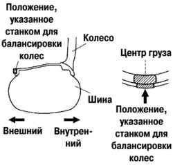 4.1.5.3 Установка груза обычного типа (внутреннего)