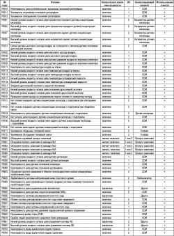 2.14.31 Таблица 2.30 Диагностические коды, связанные с выбросами (диагностический код) (режим 03)