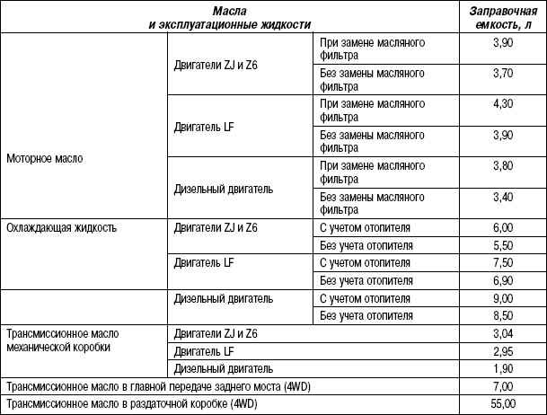 1.5.4 Таблица 1.3 Заправочные емкости агрегатов и систем, рекомендуемые эксплуатационные материалы Mazda 3