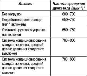 2.4.2.3 Проверка состава смеси на холостом ходу Mazda 3