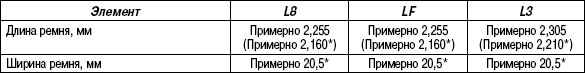 2.14.6 Таблица 2.5 Характеристики приводного ремня