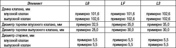 2.14.11 Таблица 2.10 Характеристики клапанов