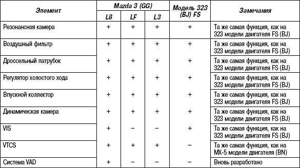 2.14.21 Таблица 2.20 Технические характеристики системы впуска Mazda 3