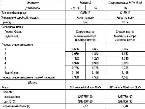 3.5.2 Таблица 3.1 Технические характеристики механической коробки передач Mazda 3