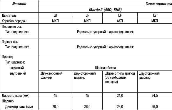 3.5.7 Таблица 3.7 Технические характеристики приводных валов Mazda 3