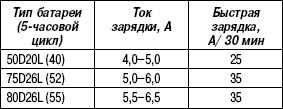 7.2.2.6 Зарядка аккумуляторной батареи