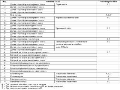 11.24 Система антиблокировки тормозов (ABS) - общая информация, диагностика   отказов и коды неисправностей Mitsubishi Galant