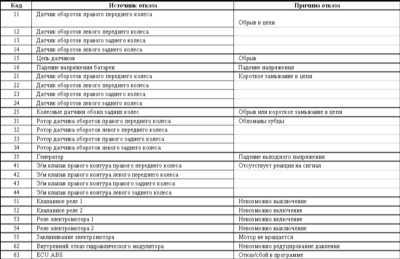 11.24 Система антиблокировки тормозов (ABS) - общая информация, диагностика   отказов и коды неисправностей Mitsubishi Galant