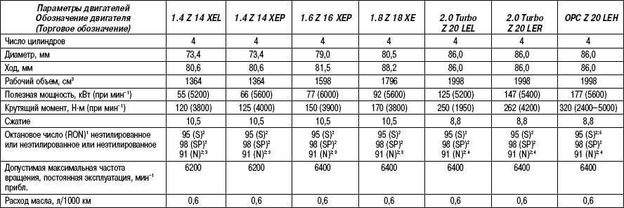 1.7.2 Таблица 1.1 Технические характеристики двигателей Opel Astra