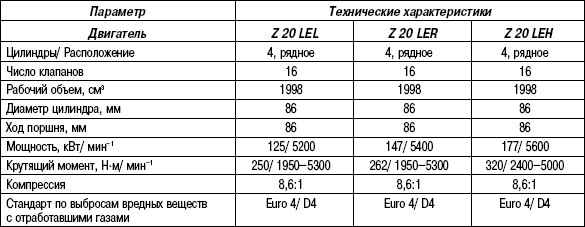 2.9.14 Таблица 2.13 Технические характеристики (двигатели объемом 2,0 л) Opel Astra