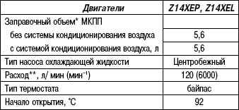 2.9.18 Таблица 2.17 Система охлаждения (двигатели 1,4 л)