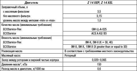 2.9.22 Таблица 2.21 Система смазки (двигатели 1,4 л)