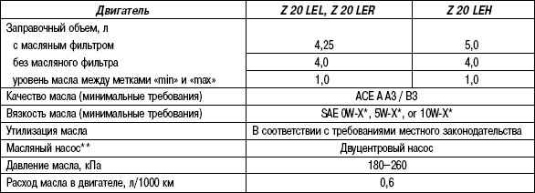 2.9.25 Таблица 2.24 Система смазки (двигатели 2,0 л) Opel Astra