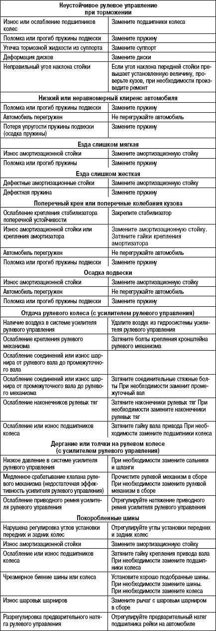 4.5.2 Таблица 4.1 Возможные неисправности, их причины и способы устранения Opel Astra