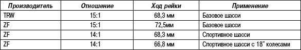 5.4.9 Таблица 5.8 Изменение хода рейки достигается за счет использования различных осевых шарниров Opel Astra