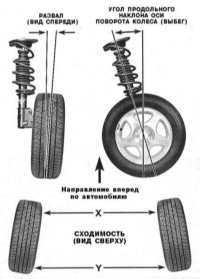 12.4.6 Углы установки колес